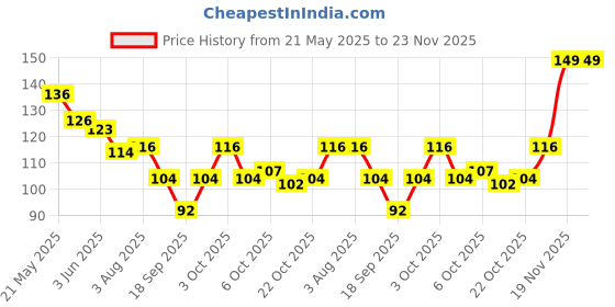 flipkart.com forsure Trendy Premium Quick Dry Gel Nail Polish Combo Pack Base & Top Coat (5ml Each) Base Coat & Top Coat forsure Price History Graph from 21 May 2025 to 22 Nov 2025