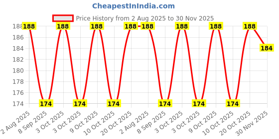flipkart.com forsure Trendy Premium Quick Dry Gel Nail Polish Nail Art Combo Pack (5ml Each) forsure Price History Graph from 2 Aug 2025 to 30 Nov 2025