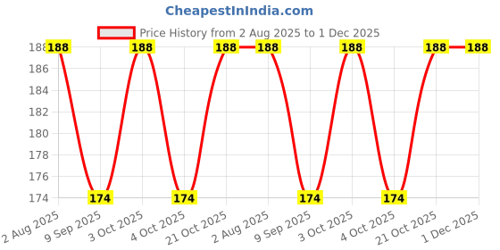 flipkart.com forsure Trendy Premium Quick Dry Gel Nail Polish Nail Art Combo Pack (5ml Each) forsure Price History Graph from 2 Aug 2025 to 30 Nov 2025