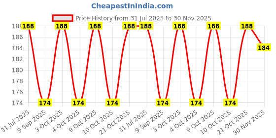 flipkart.com forsure Trendy Premium Quick Dry Gel Nail Polish Nail Art Combo Pack (5ml Each) forsure Price History Graph from 31 Jul 2025 to 30 Nov 2025