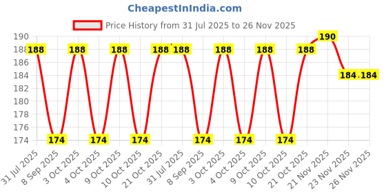 flipkart.com forsure Trendy Premium Quick Dry Gel Nail Polish Nail Art Combo Pack (5ml Each) forsure Price History Graph from 31 Jul 2025 to 25 Nov 2025