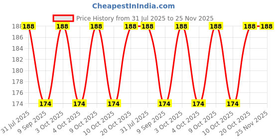 flipkart.com forsure Trendy Premium Quick Dry Gel Nail Polish Nail Art Combo Pack (5ml Each) forsure Price History Graph from 31 Jul 2025 to 24 Nov 2025