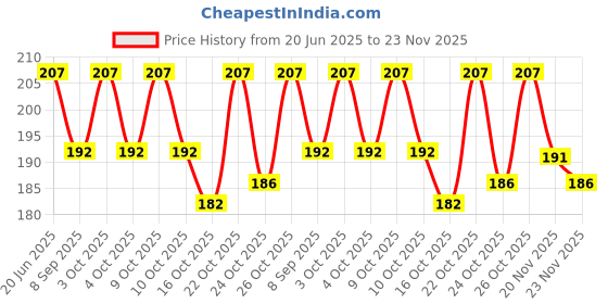 flipkart.com forsure Trendy Premium Quick Dry Gel Nail Polish Nail Art Combo Pack (5ml Each) forsure Price History Graph from 20 Jun 2025 to 23 Nov 2025