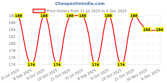 flipkart.com forsure Trendy Premium Quick Dry Gel Nail Polish Nail Art Combo Pack (5ml Each) forsure Price History Graph from 31 Jul 2025 to 6 Dec 2025