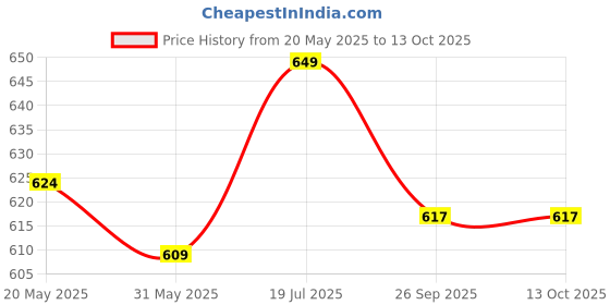 flipkart.com dunlop Fort All Court 1 Can (3 Balls/Can) Tennis Ball dunlop Price History Graph from 20 May 2025 to 13 Oct 2025