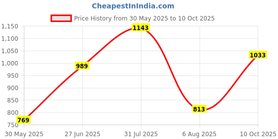 flipkart.com fort collins Men Solid Bomber Jacket fort collins Price History Graph from 30 May 2025 to 10 Oct 2025