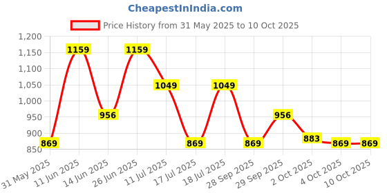 flipkart.com fort collins Men Solid Bomber Jacket fort collins Price History Graph from 31 May 2025 to 9 Oct 2025