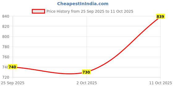 flipkart.com fort collins Men Solid Bomber Jacket fort collins Price History Graph from 25 Sep 2025 to 11 Oct 2025