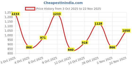 flipkart.com fort collins Men Solid Bomber Jacket fort collins Price History Graph from 3 Oct 2025 to 22 Nov 2025