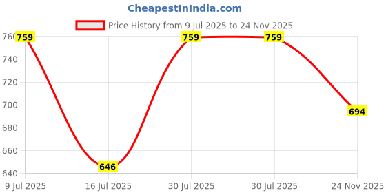 flipkart.com fort collins Men Solid Casual Jacket fort collins Price History Graph from 9 Jul 2025 to 24 Nov 2025
