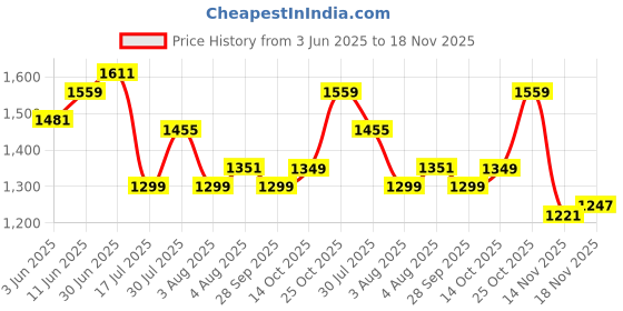 flipkart.com fort collins Men Solid Casual Jacket fort collins Price History Graph from 3 Jun 2025 to 18 Nov 2025