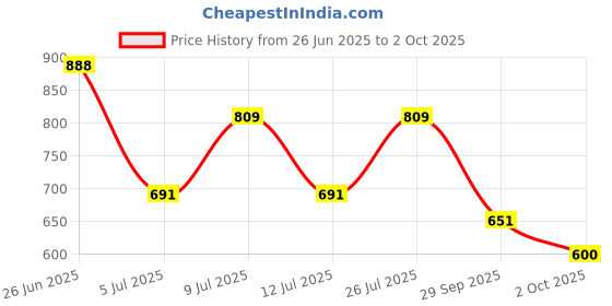 flipkart.com fort collins Men Solid Casual Jacket fort collins Price History Graph from 26 Jun 2025 to 2 Oct 2025
