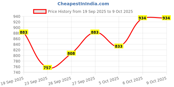 flipkart.com fort collins Men Solid Casual Jacket fort collins Price History Graph from 19 Sep 2025 to 9 Oct 2025