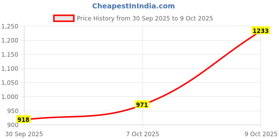 flipkart.com fort collins Men Solid Casual Jacket fort collins Price History Graph from 30 Sep 2025 to 9 Oct 2025
