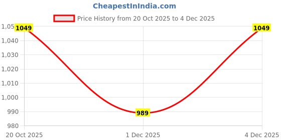 flipkart.com fort collins Men Solid Padded Jacket fort collins Price History Graph from 20 Oct 2025 to 3 Dec 2025