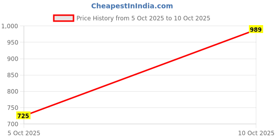 flipkart.com fort collins Men Solid Puffer Jacket fort collins Price History Graph from 5 Oct 2025 to 10 Oct 2025