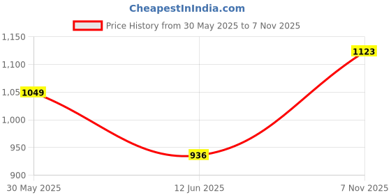 flipkart.com fort collins Men Solid Quilted Jacket fort collins Price History Graph from 30 May 2025 to 7 Nov 2025