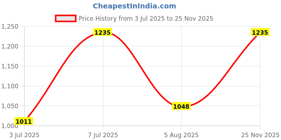 flipkart.com fort collins Men Solid Quilted Jacket fort collins Price History Graph from 3 Jul 2025 to 25 Nov 2025