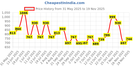 flipkart.com fort collins Men Solid Quilted Jacket fort collins Price History Graph from 31 May 2025 to 19 Nov 2025