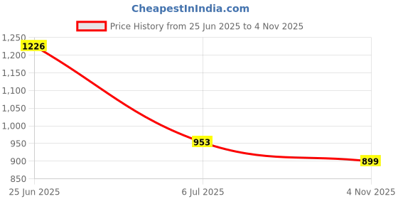 flipkart.com fort collins Men Solid Quilted Jacket fort collins Price History Graph from 25 Jun 2025 to 4 Nov 2025