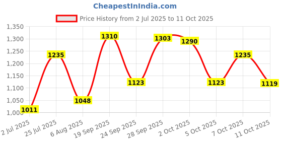 flipkart.com fort collins Men Solid Quilted Jacket fort collins Price History Graph from 2 Jul 2025 to 11 Oct 2025