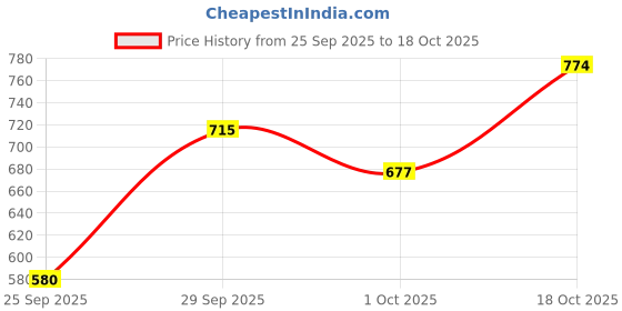 flipkart.com fort collins Men Solid Quilted Jacket fort collins Price History Graph from 25 Sep 2025 to 18 Oct 2025