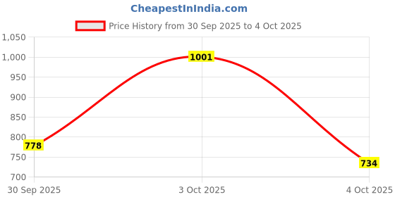 flipkart.com fort collins Men Solid Quilted Jacket fort collins Price History Graph from 30 Sep 2025 to 4 Oct 2025