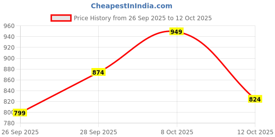 flipkart.com fort collins Men Solid Quilted Jacket fort collins Price History Graph from 26 Sep 2025 to 12 Oct 2025