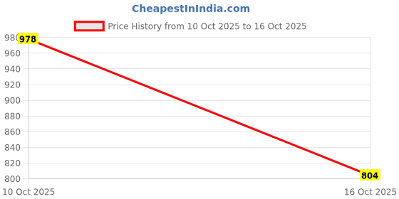 flipkart.com fort collins Men Solid Quilted Jacket fort collins Price History Graph from 10 Oct 2025 to 16 Oct 2025