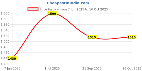 flipkart.com fort collins Men Solid Single Breasted Casual Blazer fort collins Price History Graph from 7 Jun 2025 to 16 Oct 2025