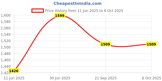 flipkart.com fort collins Men Solid Single Breasted Casual Blazer fort collins Price History Graph from 11 Jun 2025 to 5 Oct 2025