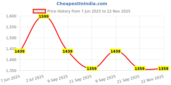 flipkart.com fort collins Men Solid Single Breasted Casual Blazer fort collins Price History Graph from 7 Jun 2025 to 22 Nov 2025