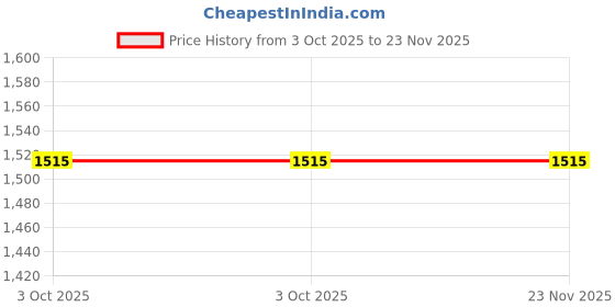 flipkart.com fort collins Men Solid Single Breasted Casual Blazer fort collins Price History Graph from 3 Oct 2025 to 23 Nov 2025