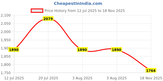 flipkart.com fort collins Tweed Solid Coat For Women fort collins Price History Graph from 12 Jul 2025 to 18 Nov 2025