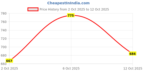 flipkart.com fort collins Women Self Design Casual Jacket fort collins Price History Graph from 2 Oct 2025 to 12 Oct 2025