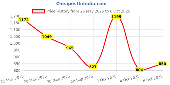flipkart.com fort collins Women Solid Parka Jacket fort collins Price History Graph from 25 May 2025 to 6 Oct 2025
