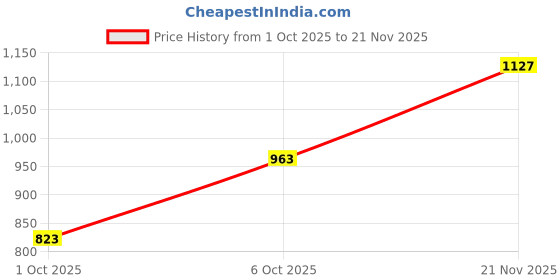 flipkart.com fort collins Women Solid Quilted Jacket fort collins Price History Graph from 1 Oct 2025 to 21 Nov 2025