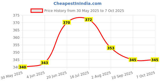 flipkart.com fortay 5 Layer Plastic Stack, Drop and Go Ball Drop fortay Price History Graph from 30 May 2025 to 6 Oct 2025