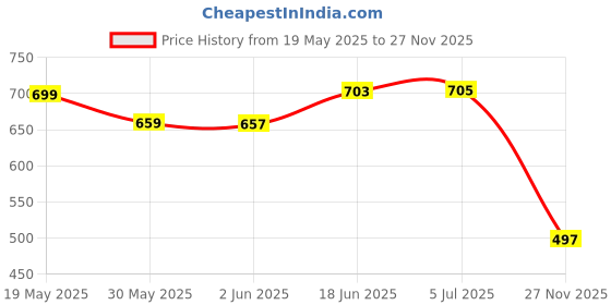 flipkart.com fortay Musical Keyboard Mat Piano Gym & Fitness Rack,Pack of 1 set fortay Price History Graph from 19 May 2025 to 27 Nov 2025