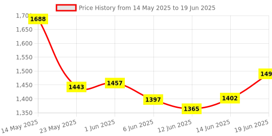 flipkart.com britelite Forte 1200m led rechargeable flashlight Torch Torch britelite Price History Graph from 14 May 2025 to 19 Jun 2025