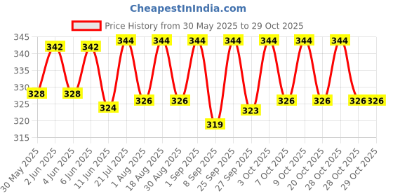 flipkart.com dozliv Forte Liver Tonic For Cattle, Cow, Buffalo, Goat & Farm Animals Pet Health Supplements dozliv Price History Graph from 30 May 2025 to 28 Oct 2025