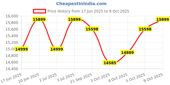 flipkart.com godrej Forte Pro 20 Litres Digital Electronic Safe Locker for Home & Office with Motorized Locking Mechanism - Grey Safe Locker godrej Price History Graph from 17 Jun 2025 to 9 Oct 2025