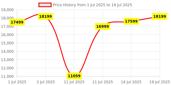 flipkart.com godrej Forte Pro 20 Litres for Home & Office with Optical Finger Print Sensor - Grey Safe Locker godrej Price History Graph from 1 Jul 2025 to 14 Jul 2025