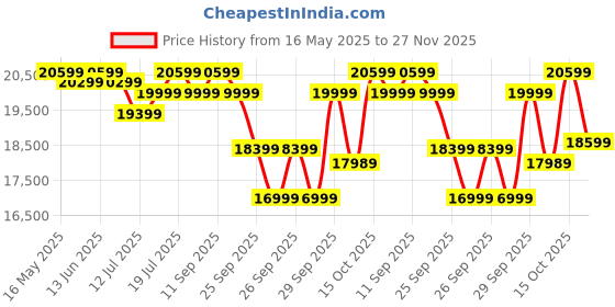 flipkart.com godrej Forte Pro 40 Litres Electronic for Home & Office Safe Locker godrej Price History Graph from 16 May 2025 to 27 Nov 2025