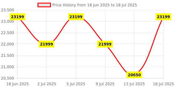 flipkart.com godrej Forte Pro 40 Litres for Home & Office with Optical Finger Print Sensor - Grey Safe Locker godrej Price History Graph from 18 Jun 2025 to 13 Jul 2025