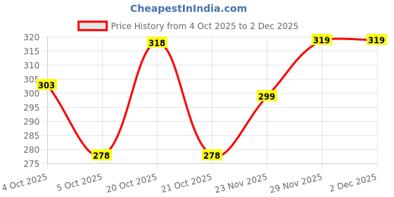 flipkart.com fortex Pack of 2 Solid Men Boxer fortex Price History Graph from 4 Oct 2025 to 2 Dec 2025