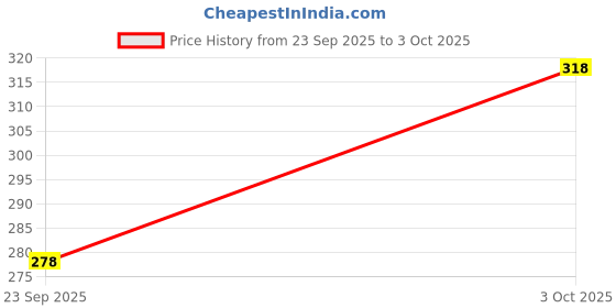 flipkart.com fortex Pack of 2 Solid Men Boxer fortex Price History Graph from 23 Sep 2025 to 3 Oct 2025