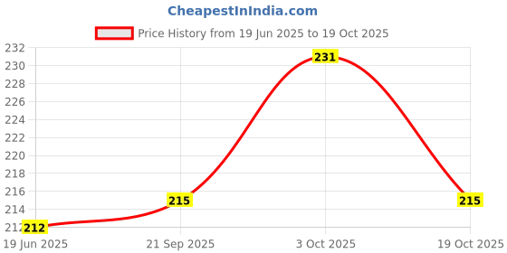 flipkart.com fortex Printed Rayon Women White Fancy Scarf fortex Price History Graph from 19 Jun 2025 to 19 Oct 2025