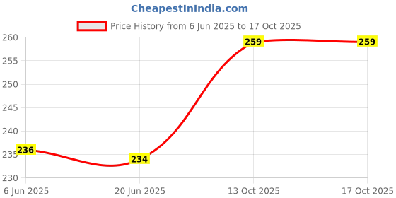 flipkart.com fortex Self Design Men Boxer fortex Price History Graph from 6 Jun 2025 to 16 Oct 2025