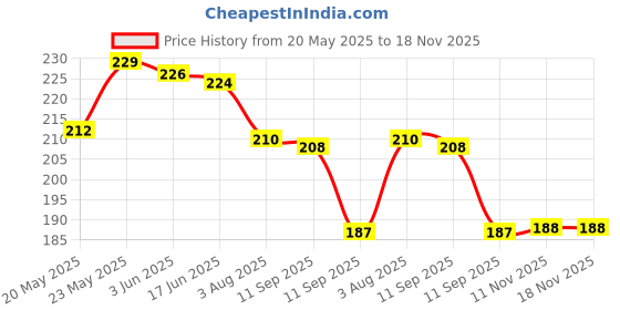flipkart.com fortex Self Design Men Boxer fortex Price History Graph from 20 May 2025 to 17 Nov 2025
